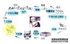 造纸工业中MES系统方案