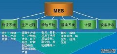 MES系统满足生产企业的四要素
