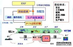 MES系统解决特色协调功能