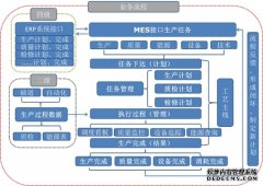MES系统的实施准备及实施流程