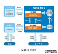 MES系统的成功实施因素