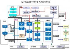 MES系统信息编码