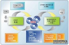 制造系统的MES系统解决方案