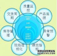 MES系统软件如何实现降本提效?