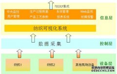 纺织行业MES系统软件