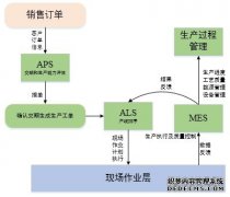 通信电子业MES系统软件