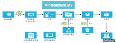 电子制造业对MES系统软件的作用