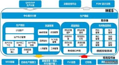 流程行业MES系统软件虚拟化硬件构架