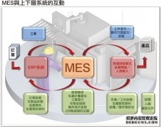 MES系统软件对生产过程的六大优化