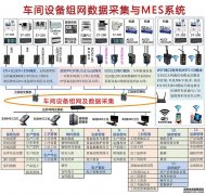 离散制造业MES系统软件与设备集成