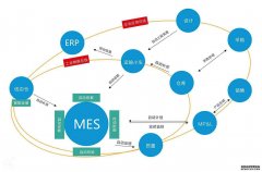 MES系统软件实施失败原因及借鉴经验总结