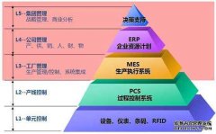 MES系统软件实施服务商发展