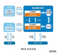 MES系统软件如何实现工厂无纸化生产?