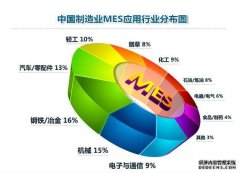 MES系统软件的未来发展趋势