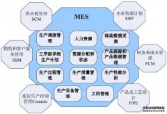 MES系统软件对国内制造企业的重要性