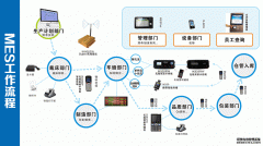 MES系统软件给企业带来的6大变化!
