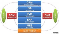 乘用车MES系统的四大功能