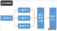 某木门企业MES生产系统解决方案(五)