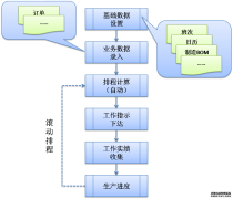 汽车行业MES系统软件解决方案(二)