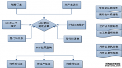 企业MES系统软件信息化管理分期实施报告(二)