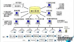 MES系统软件实施的7大难点12大成功要点