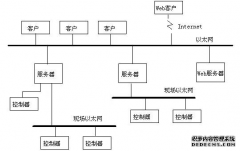 SCADA系统软件的体系结构