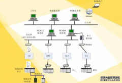 如何进行保护SCADA系统软件？