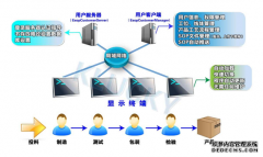 E-SOP系统在生产线上作用