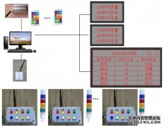 安灯电子看板系统原理应用及定制化