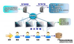 电子化SOP系统帮企业解决的问题