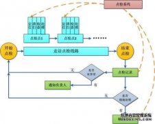 MES设备管理系统中巡点检的重要性