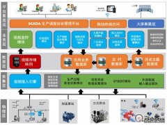 基于Web的SCADA系统软件的优势