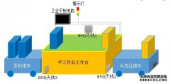 RFID实时生产数据采集系统在生产线上五大应用
