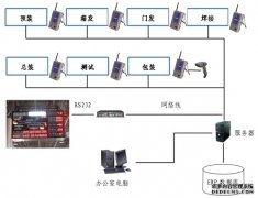 冰箱公司条码及电子看板系统