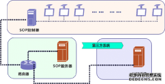 sop系统的八大特性
